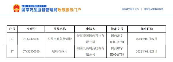 乙酰半胱氨酸顆粒、吲哚布芬片獲批上市