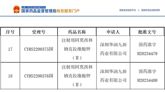 晶易動(dòng)態(tài) | 首仿！注射用阿莫西林鈉克拉維酸鉀(Ⅱ)獲批