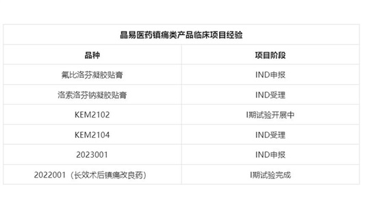 長(cháng)效術(shù)后鎮痛改良型新藥I期臨床試驗完成