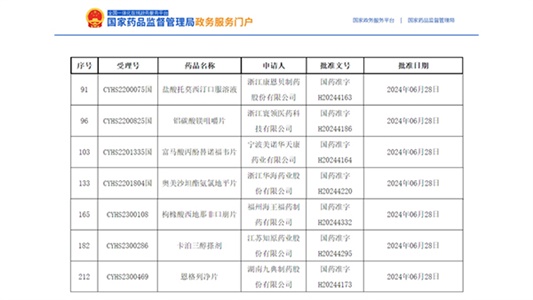 7個(gè)品種獲批，卡泊三醇搽劑全國首家！