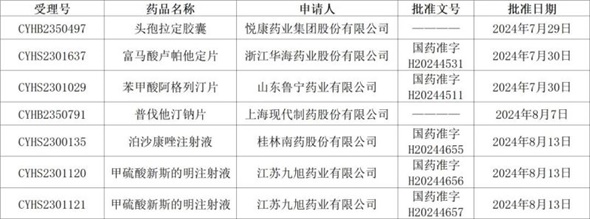 持續發(fā)力，獲批成果再增6個(gè)！